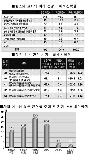 성소 관심·결정에 '주변 도움' 큰 영향